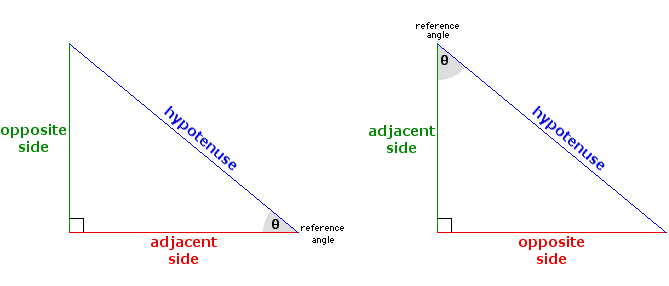 Right Triangle (labelled by chosen reference angle)
